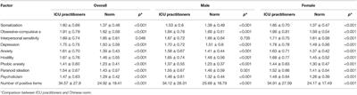 Investigation on the Mental Health Status of ICU Practitioners and Analysis of Influencing Factors During the Stable Stage of COVID-19 Epidemic in China